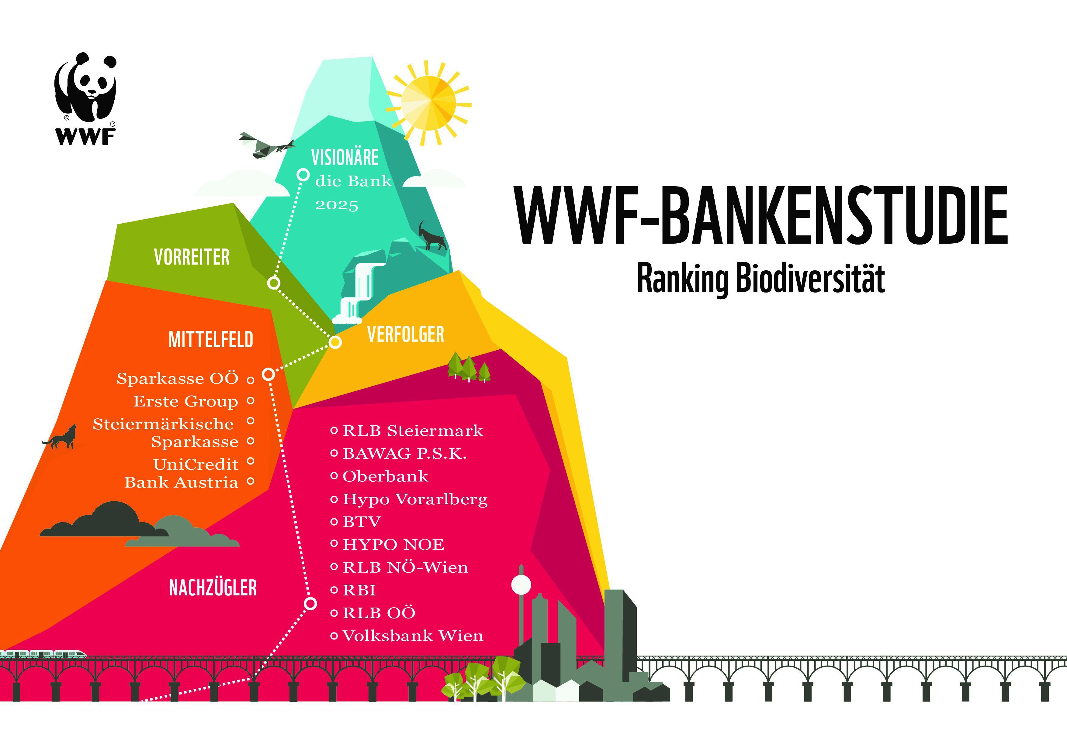 Eine bunte Grafik zeigt, dass sich die heimischen Banken bezüglich Biodiversität nur im Mittelfeld bzw. unter den Nachzüglern finden. Die ersten drei Kategorien bleiben unbesetzt.