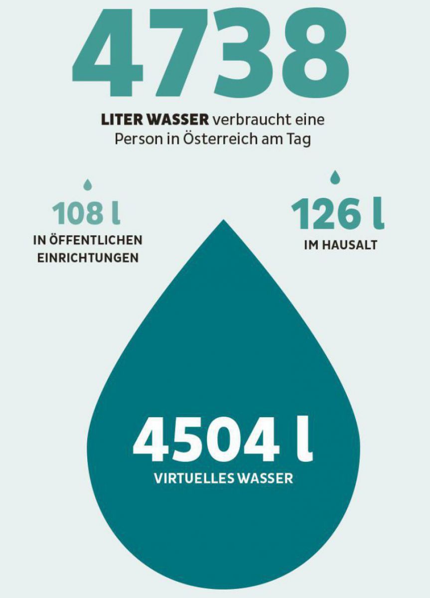 Eine in Blautönen gestaltete Grafik zeigt: 4738 Liter verbracuht eine Person in Österreich pro Tag. Im Haushalt: 126 Liter, in öffentlichen Einrichtungen/durch öffentliche Dienstleistungen: 108 Liter,
Virtuelles Wasser: 4.504 Liter.