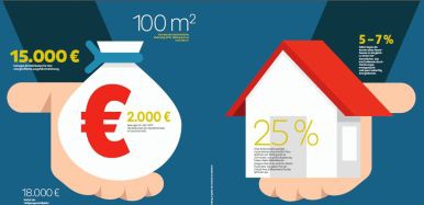 Eine Illustration von zwei geöffneten Händen: Auf einer liegt ein Geldbeutel mit einem großen €-Zeichen, in der anderen ein Haus.