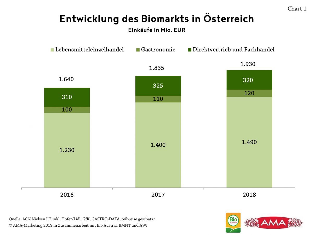 charts biogesamtmarkt