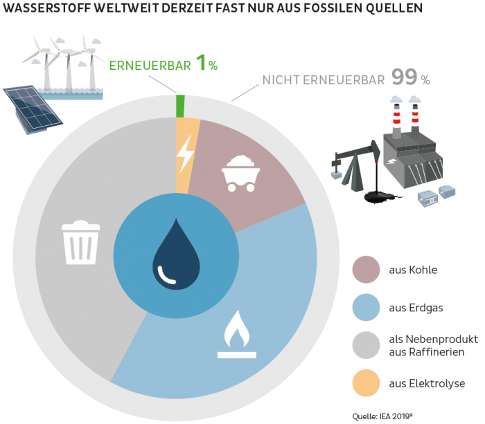Grafik der Wasserstoffquellen: 99% nicht erneuerbar, 1% erneuerbar. Wasserstoff wird dabei aus Kohle, Erdgas, als Nebenprodukt aus Raffinerien bzw. aus Elektrolyse hergestellt 