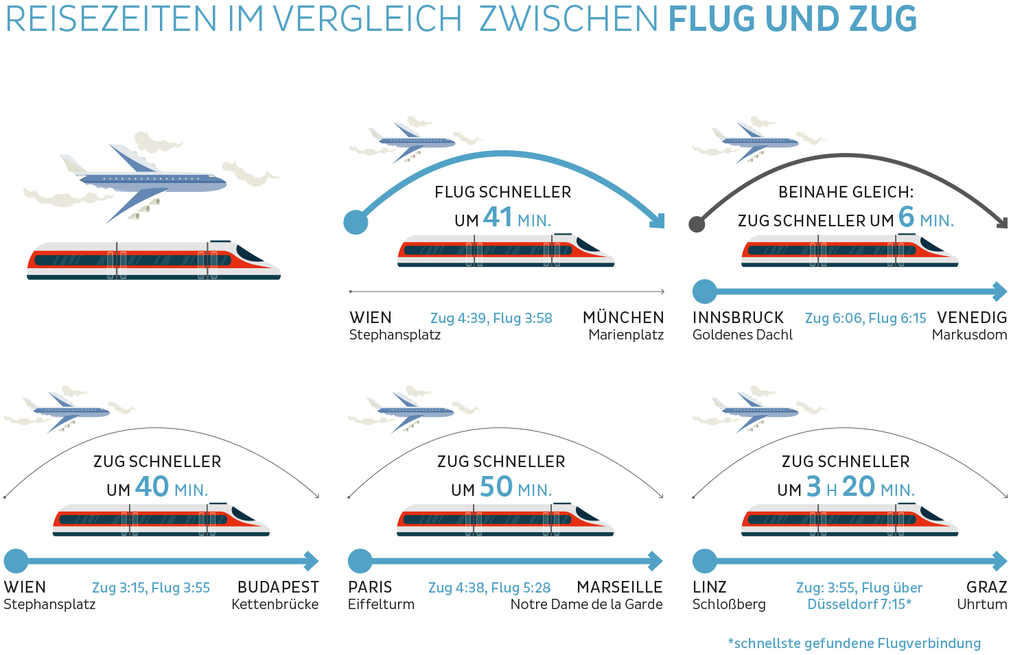 Grafik vergleicht die Reisezeiten zwischen Flugzeug und Zug: Wien-München Flug um 41 min schneller, Innsbruck-Venidig gleich schnell, Wien-Budapest Zug um 40 min, Paris-Marseille um 50 min und Linz-Graz um 3 Stunden 20 Minuten schneller.