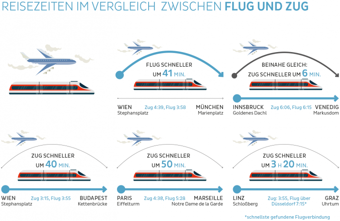 Grafik vergleicht die Reisezeiten von Flügen und Zugfahrten zwischen Wien-München, Innsbruck-Venedig, Wien-Budapest, Paris-Marseille und Linz-Graz.