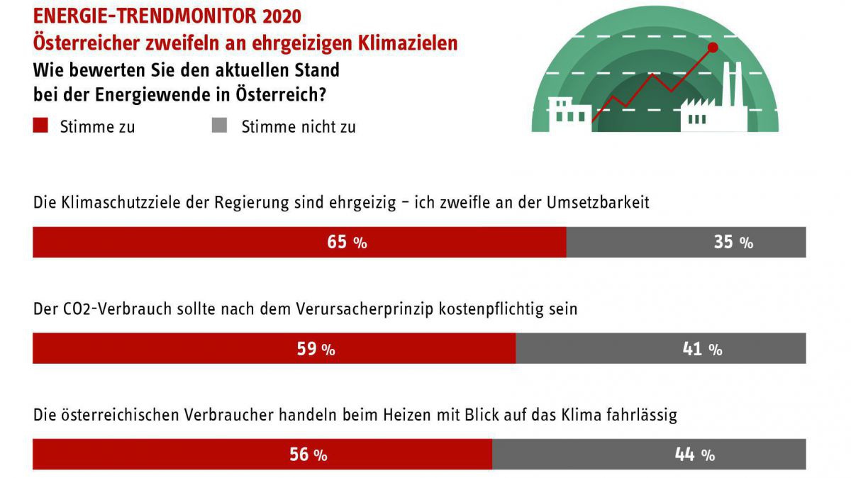 Balkengrafik zu Umsetzbarkeit der Klimazielem kostenpflichtigem CO2-Verbrauch und fahrlässiges Heizen. 