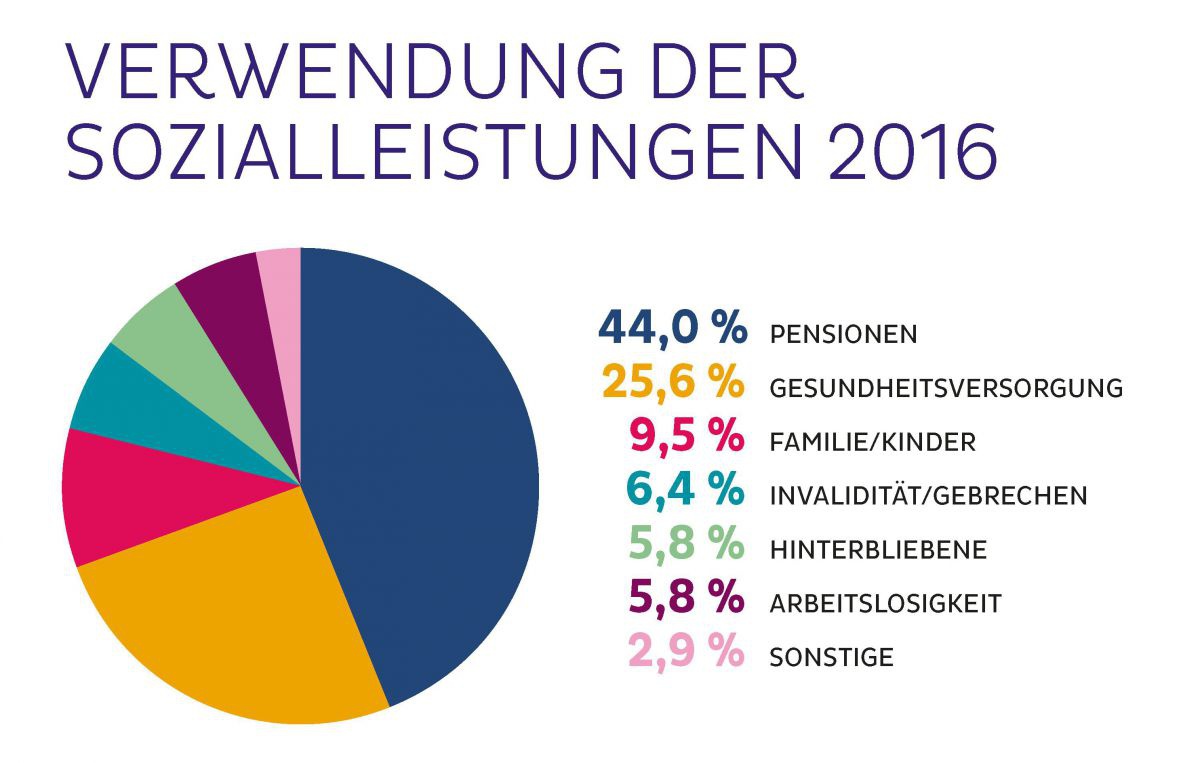 Tortendiagramm, wie die Sozialleistungen 2016 verwendet wurden: 44% für Pensionen, 15,6 % für die Gesundheitsversorgung