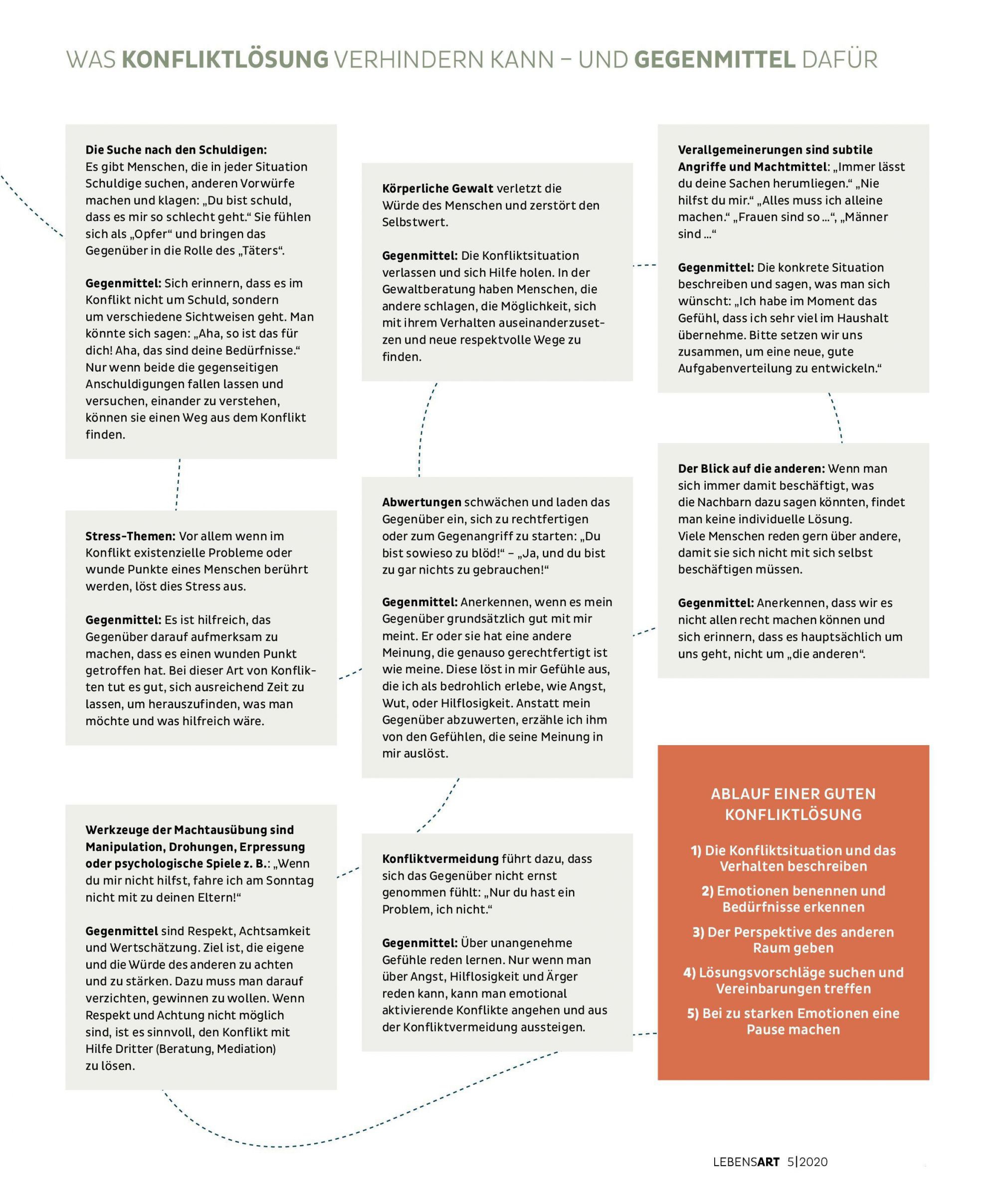 Auszugsseite aus der Lebensart mit Grafikboxen, die Hindernisse bei der Konfliktbewältigung und Gegenmittel beschreiben. 