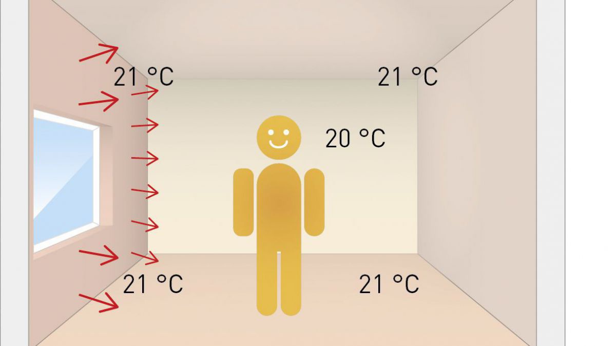 Eine Illustration, die zeigt dass Strahlungswärme positiv auf die wahrgenommene Temperatur wirkt.