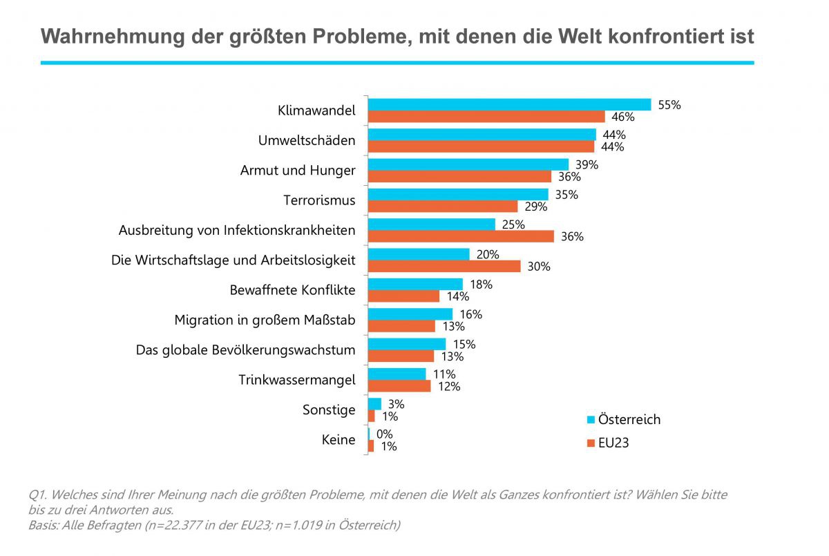 Die größten Probleme, mit denen die Welt konfrontiert ist: Klimawandel, Umweltschäden, Armut und Hunger