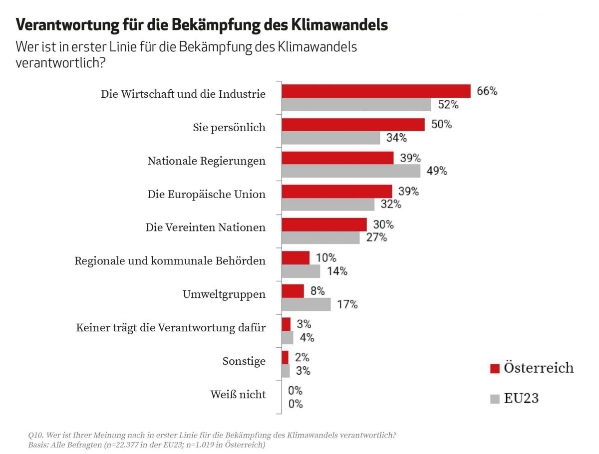 Wer ist verantwortlich für die Bekämpfung des Klimawandels? Die Wirtschaft und Industrie, Sie persönlich, Nationale Regierungen