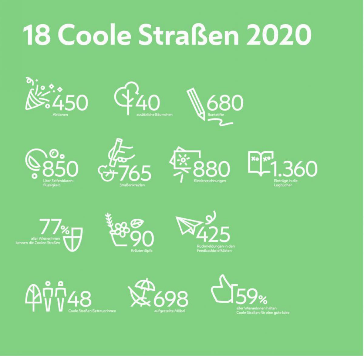 Zahlen zu den 18 Coolen Straßen 2020 - zum Beispiel wurden 450 Aktionen gesetzt, 680 Buntstifte verbraucht und 90 Kräutertöpfe bepflanzt.