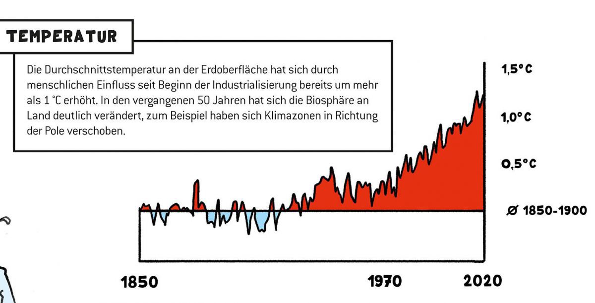 grafik-temperatur-c-ipcc-austria-2021