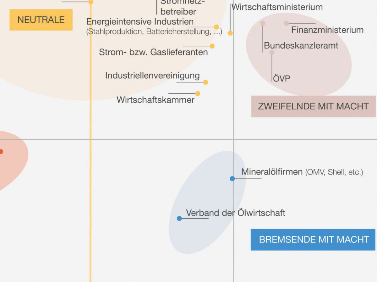 Ein Ausschnitt der Klimalandkarte für erneuerbare Energie zeigt Zweifelnde mit Macht - ÖVP, Finanzministerium und Bundeskanzleramt - sowie Bremsende mit Macht - Mineralölfirmen und Verband der Ölwirtschaft.