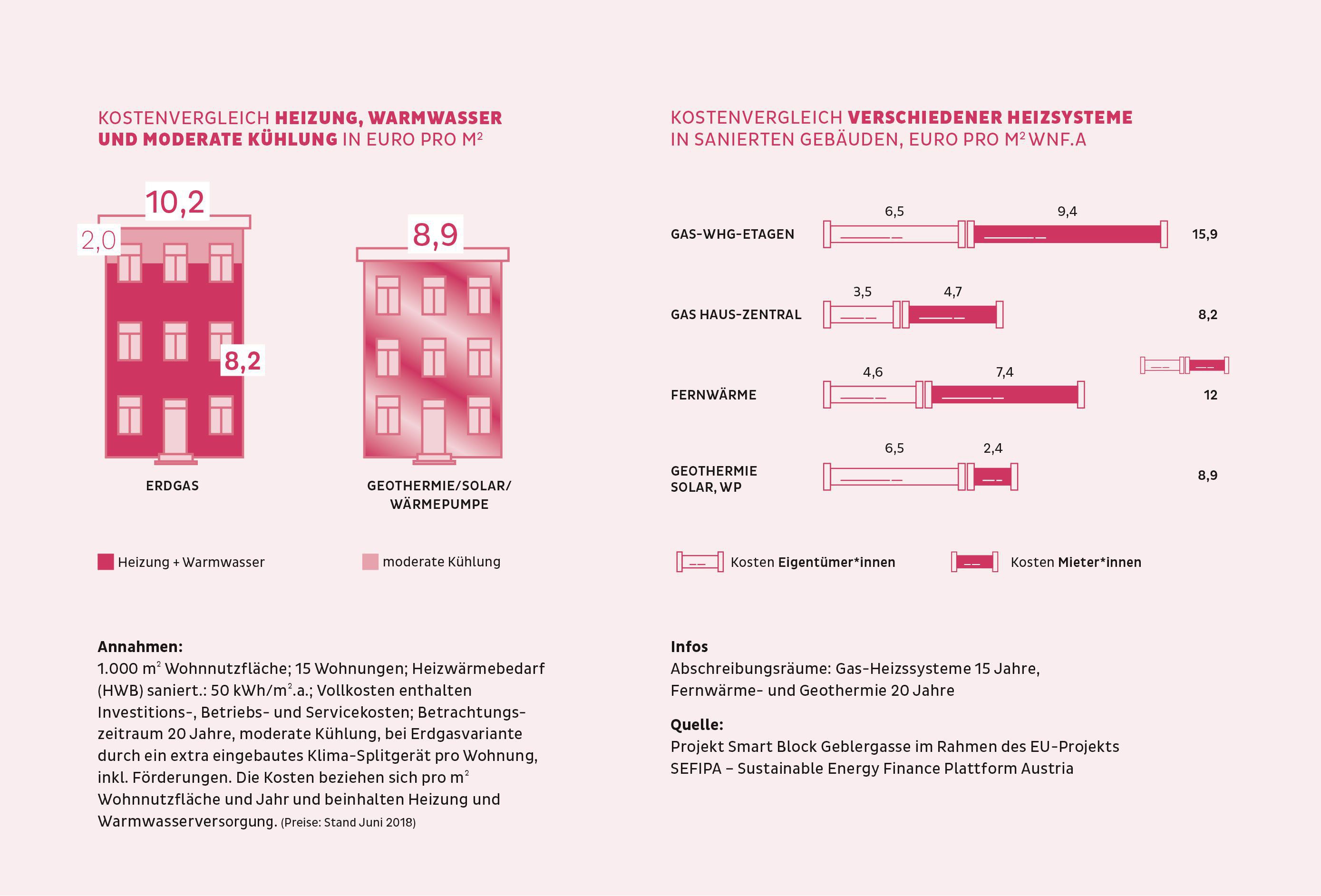 Grafiken zum Kostenvergleich Erdgas vs. Geothermie/Solar/Wärmepumpe (10,2 vs. 8,9 Euro pro m2 für Heizung, Warmwasser und moderate Kühlung) und verschiedener Heizsysteme in sanierten Gebäuden.