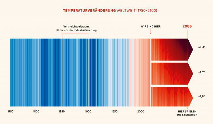 Eine Klimastreifengrafik zeigt die Temperaturveränderung von 1750 bis 2100: Bis etwa 1960 wechseln sich vorwiegend blaue Streifen ab, diese werden bis 2000 dann hellrot und bis 2100 je nach Szenario kräftig bis dunkelrot.
