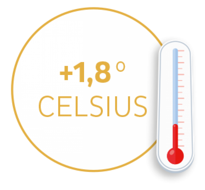 In einem Kreis steht +1,8° Celsius. Daneben ein Thermometer mit einem niedrigen Pegel.