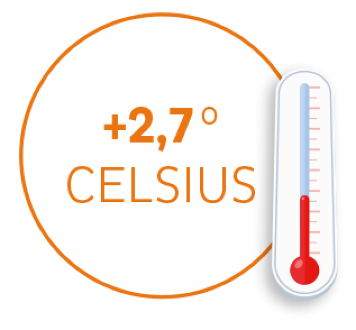 In einem Kreis steht +2,7° Celsius. Daneben ein Thermometer mit einem mittelhohen Pegel. 