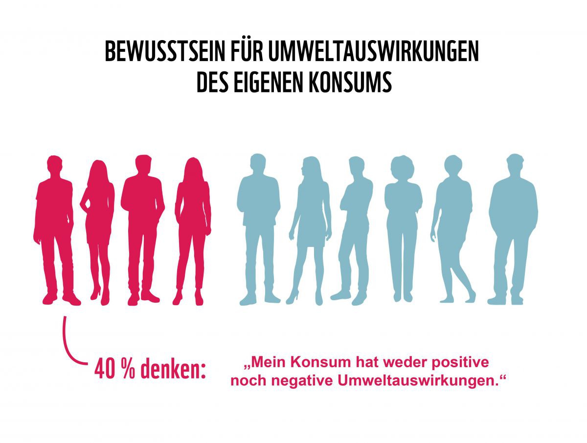 Eine Grafik zeicht, dass 40% der Östereicher*innen denken, ihr Konsum hätte weder positive noch negative Umweltauswirkungen.