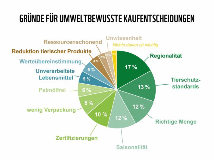 Eine Tortengrafik zeigt die Gründe für Umweltbewusste Kaufentscheidungen in Österreich. Stark vertreten sind dabei Regionalität (17%), Tierschutz (13%) und die richtige Menge (12%), wenig vertreten sind Ressourcenschonend (3%), Reduktion tierischer Produk