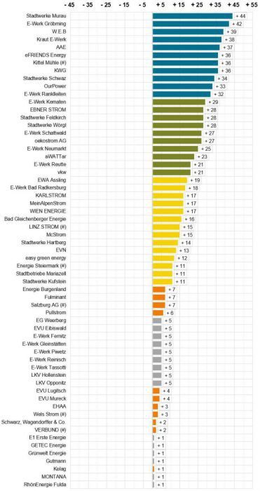 Die obere Hälfte des Rankings der Stromanbieter mit Punkten. Das Ranking wird von den Stadtwerken Murau angeführt.