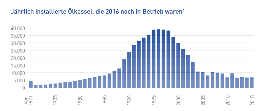 Eine Balkengrafik, die zeigt, dass um 1995 der Höhepunkt der Ölkesselinstallation erreicht war.