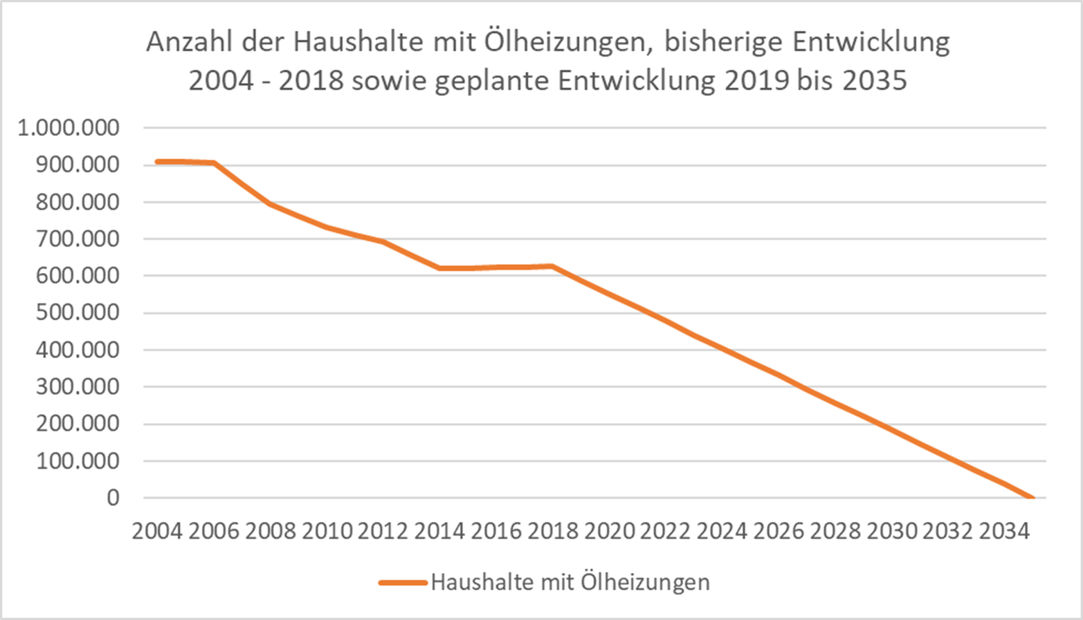 Ein Liniendiagramm, das zeigt, dass die Anzahl zwischen 2004 und 2019 bereits von 900.000 auf 600.000 gesunken sei und bis 2035 auf 0 sinken soll.