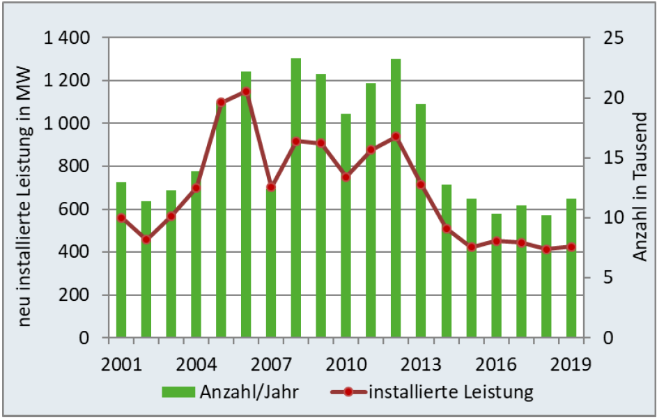 Das Balkendiagramm zeigt große Variation in der Installation - besonders starke Jahre lagen zwischen 2005 und 2013 mit einem Einbruch 2007.