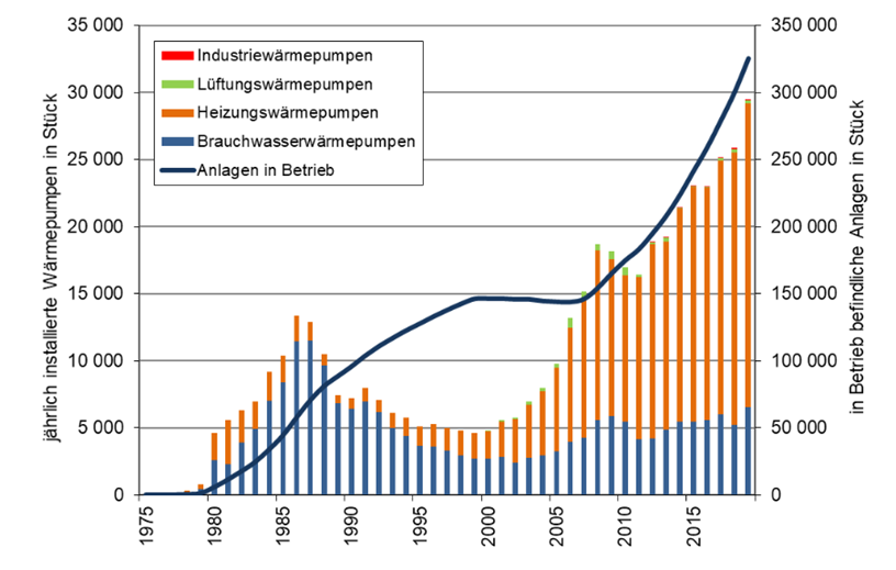 Das Balkendiagremm zeigt die stärkere Installation von Brauchwasserwärmepumpen in den 80ern und den starken Anstieg der Heizungswasserwärmepumpen seit etwa 2000.