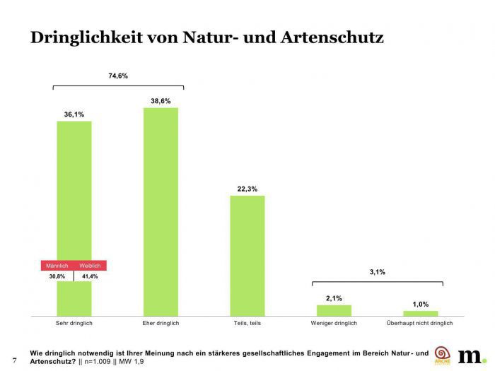 Ein Säulendiagramm, dass zeigt, dass knapp 75% der Befragten Arten- und Naturschutz für ein dringliches Thema hält.