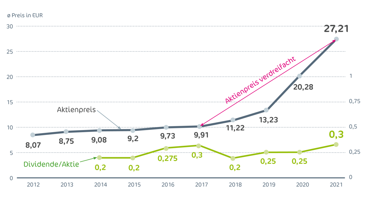 Eine Grafik veranschaulicht die momentan flache Kurve des Aktienpreises.