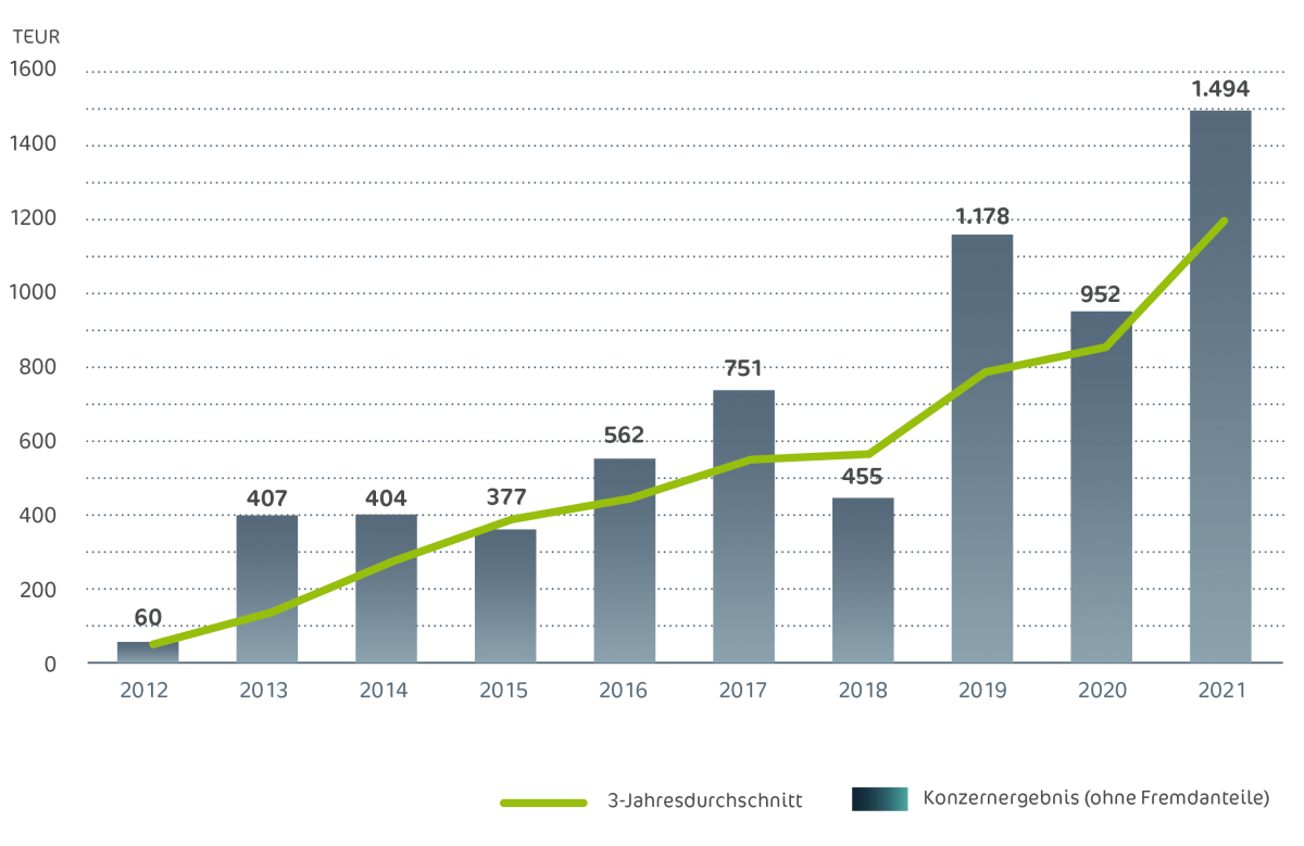 Ein Balkendiagramm zeigt die Jahresergebnisse des Konzerns zwischen 2012 und 2021.