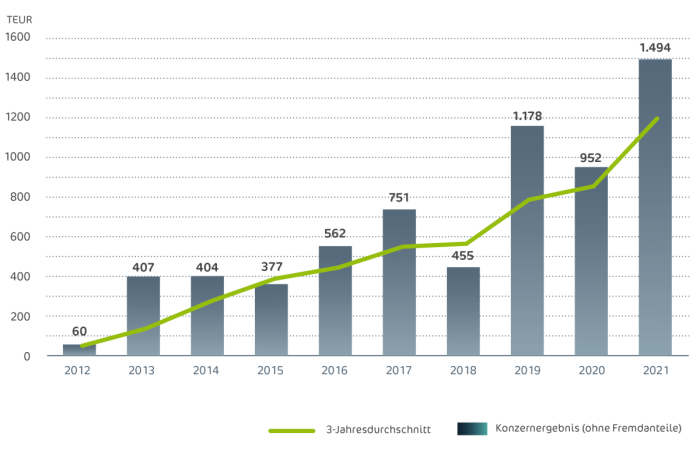 Ein Balkendiagramm zeigt die Jahresergebnisse des Konzerns zwischen 2012 und 2021.