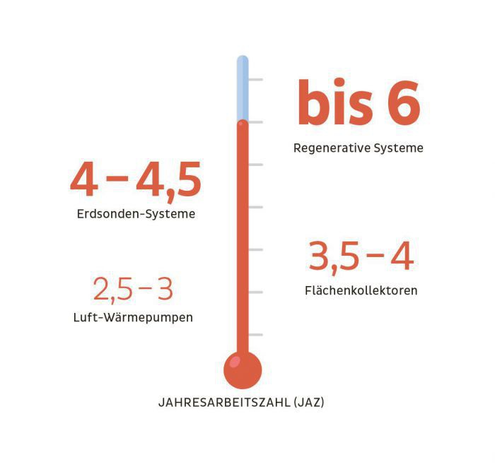 Ein symbolisches Thermometer gibt die Jahresarbeitszahl von regenerativen Systemen (bis 6), Erdsonden-Systemen (4-4,5), Flächenkollektoren (3,5-4) und Luft-Wärmepumpen (2,5-3) an.