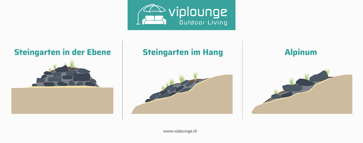Illustrationen eines als Hügel aufgeschütteten Steingartens in der Ebene, eines flachen Steingartens im Hang und eines terrassenförmig angelegten Alpinums.