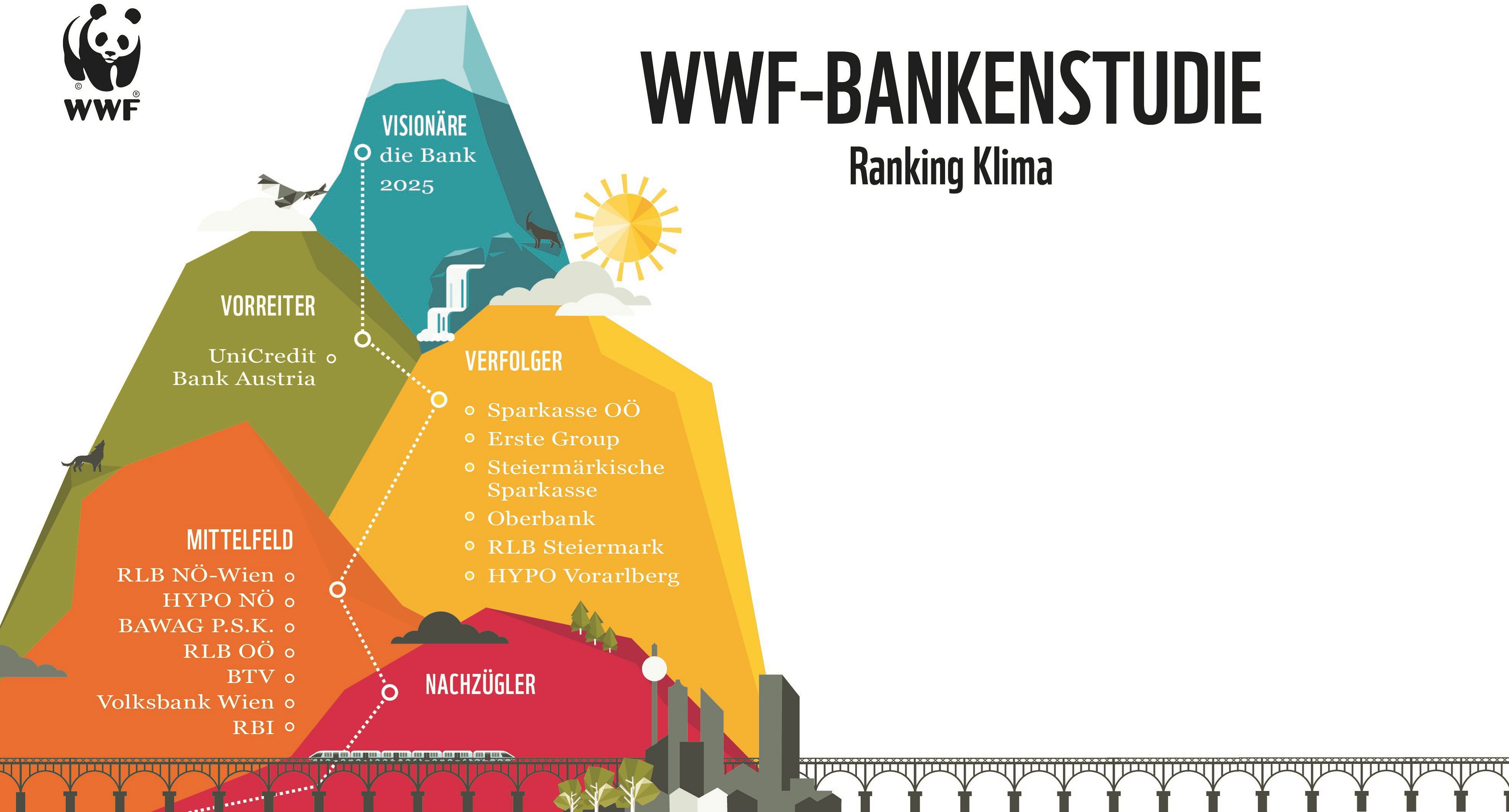 Eine bunte Grafik zeigt, welche heimischen Banken Visionäre, Vorreiter, Verfolger, Mittelfeld bzw. Nachzügler zum Thema Klima sind. 