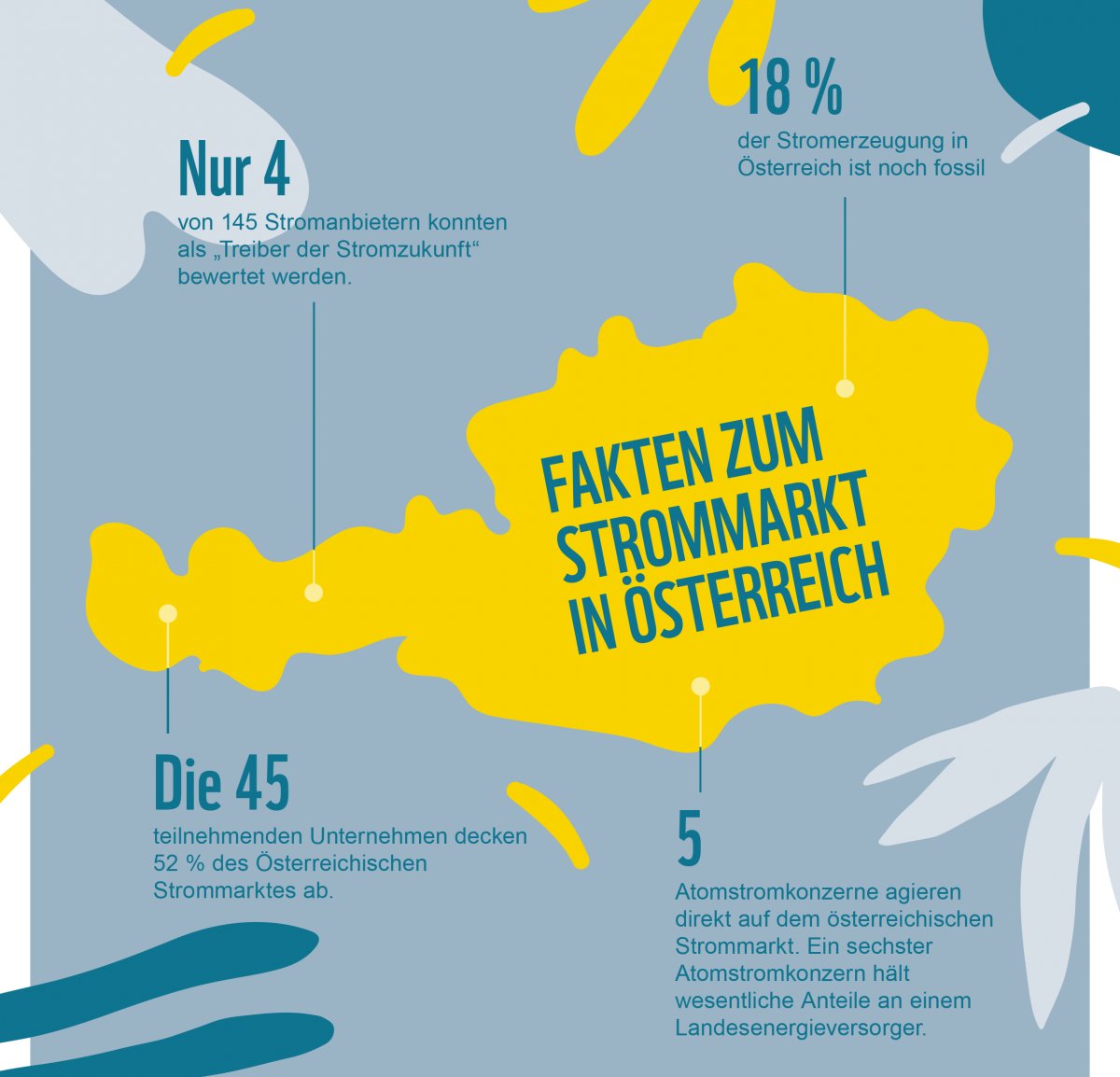Eine Grafik bei der um den Umriss Österreichs verschiedene Strommarkt-Fakten beschrieben werden.