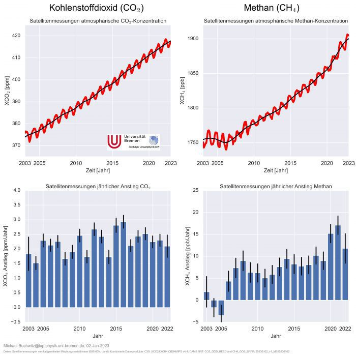 Vier Grafiken: Oben die Verlaufskurven für die Satellitenmessungen der atmosphärischen CO2 und CH4-Kontentration, unten jeweils der jährliche Anstieg.
