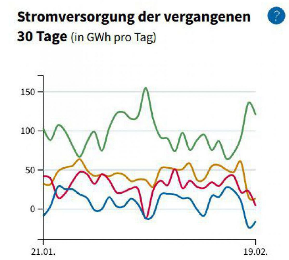 Auf einer Grafik wird gezeigt, wie sich die Stromversorgung der letzen 30 Tage zusammensetzt. Am höchsten sind die erneuerbaren Energien, darunter fossile Energie, gefolgt von Importen und Pumpspeicherkraftwerke.