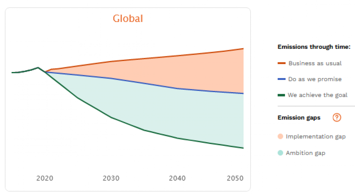 Eine Grafik zeigt mit einer Zeitleiste von 2020 bis 2050 drei Emissionsszenarien (business as usual, do as we promise, we achieve the goal) und anhand dieser die weltweiten Ambition- und Implementation Gaps.