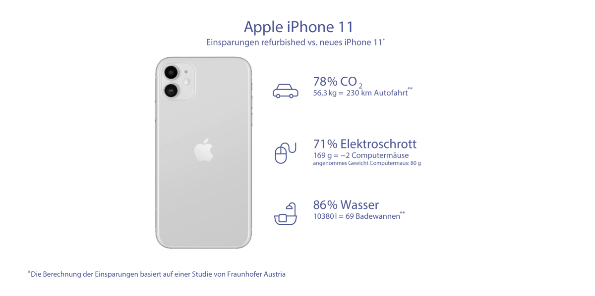 Grafik zum Impact eines refurbished vs. neuen iPhones: spart 78 % CO2, 71 % Elektroschrott und 86 % Wasser. 