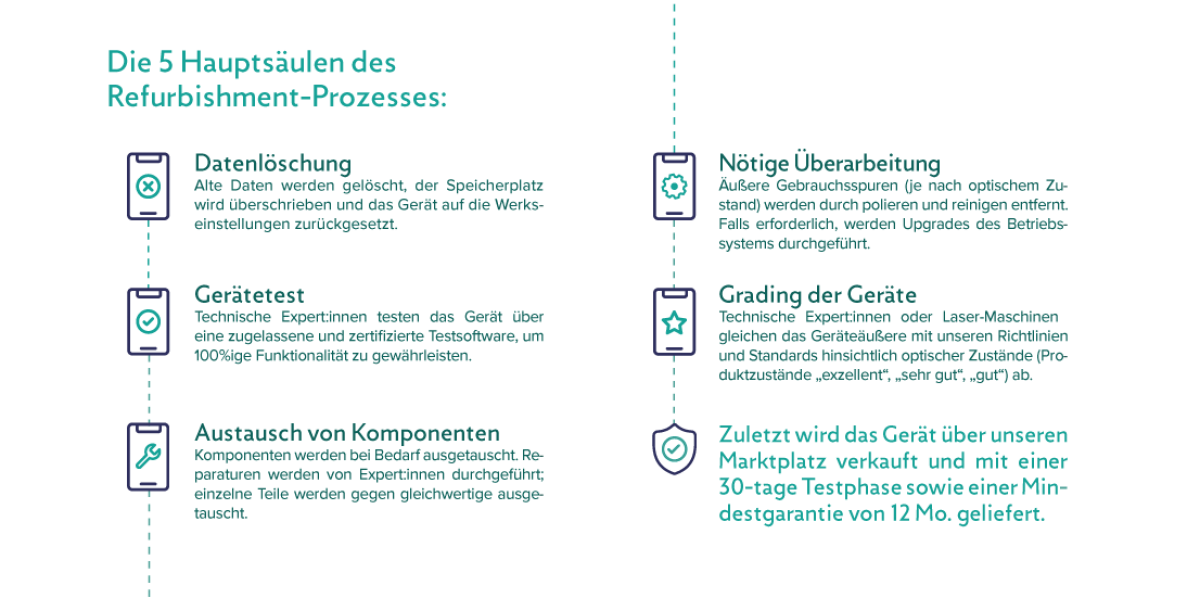 Die fünf Hauptstufen des Refurbishment-Prozesses: Datenlöschung, Gerätetest, Austausch von Komponenten, Nötige Überarbeitung, Grading der Geräte, Verkauf über den Marktplatz.