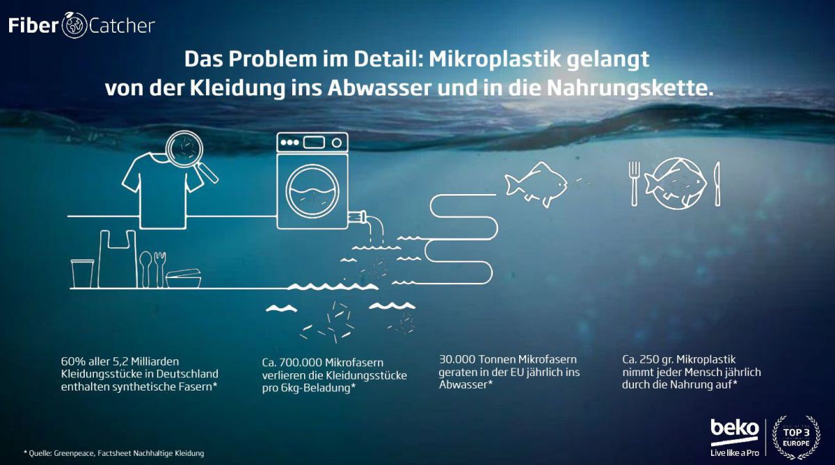 Die Grafik zeigt den Weg des Mikroplastiks von den Textilien in die Waschmaschine, ins Abwasser, in die Flüsse, in die Fische bis es wieder auf unserem Teller landet.
