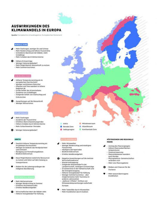Eine Grafik die die Auswirkungen des Klimawandels auf verschiedene Zonen Europas zeigt.