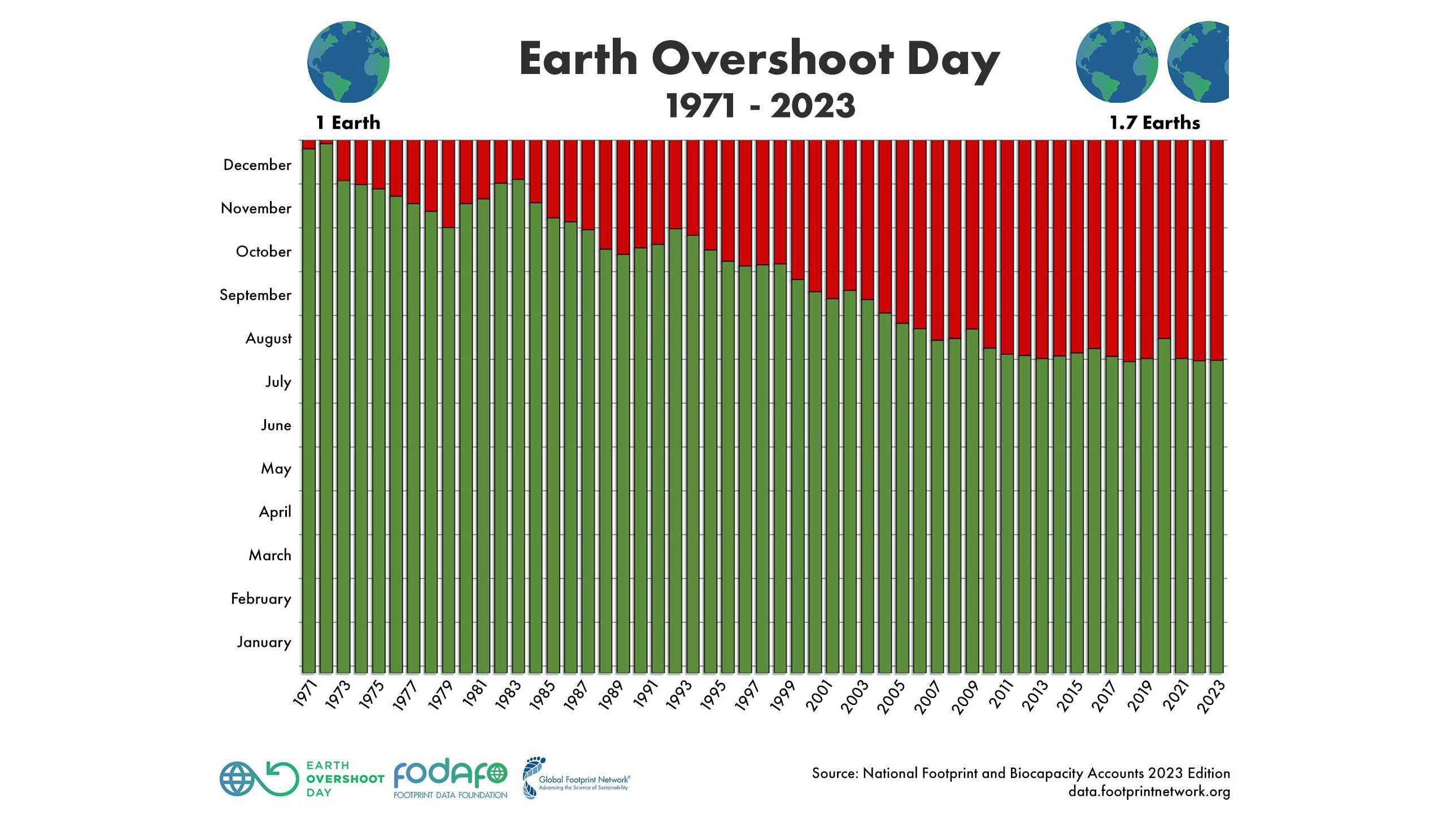Eine Balkengrafik zeigt wie sich der Welterschöpfungstag von Dezember in den 70er Jahren bis in den August 2023 verschoben hat. 