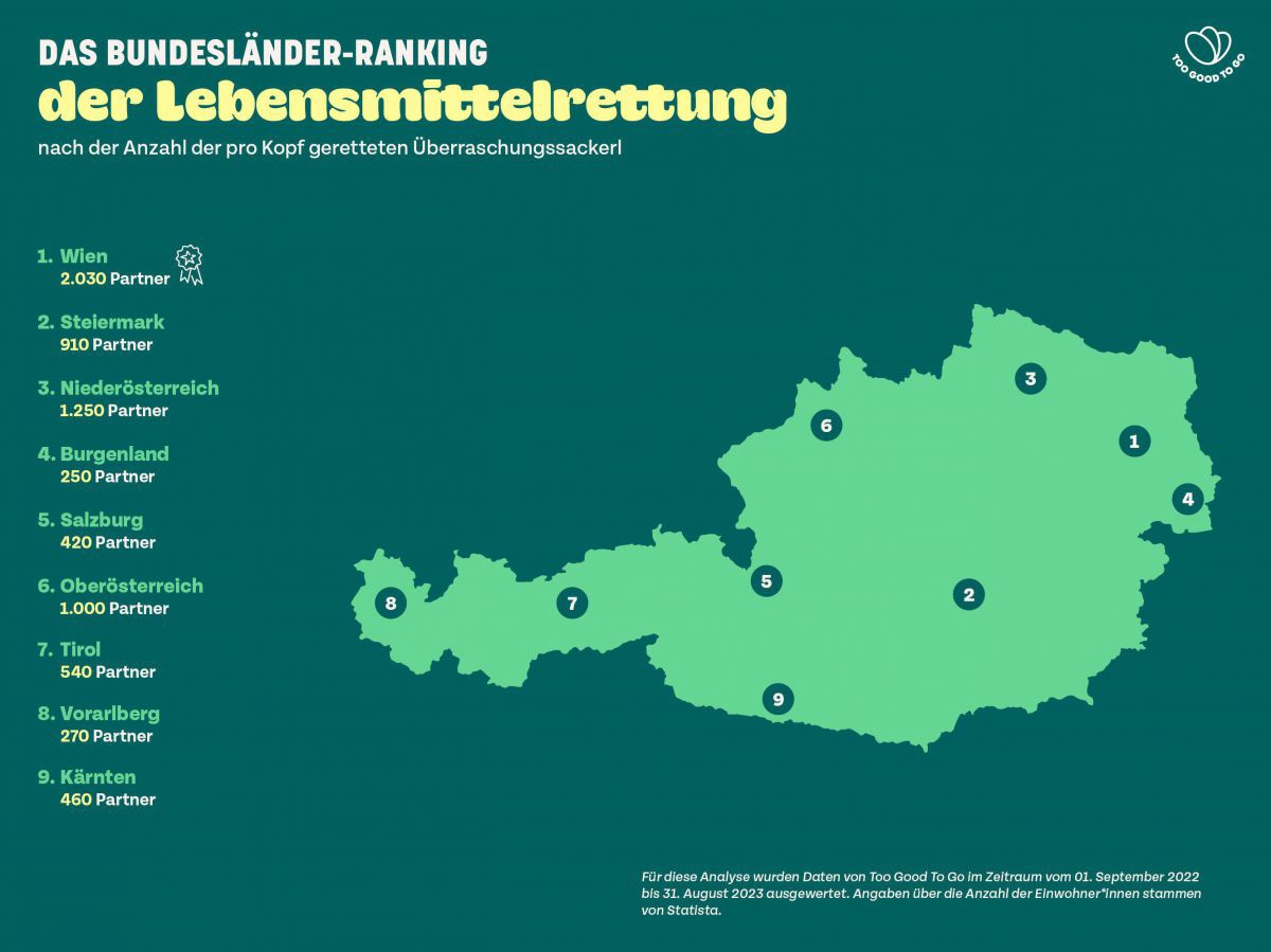 Auf einer Österreichkarte ist das Bundesländer-Ranking von Too Good To Go eingezeichnet - 1. Wien, 2. Steiermark, 3. Niederösterreich, 4. Burgenland, 5. Salzburg, 6. Oberösterreich, 7. Tirol, 8. Vorarlberg, 9. Kärnten