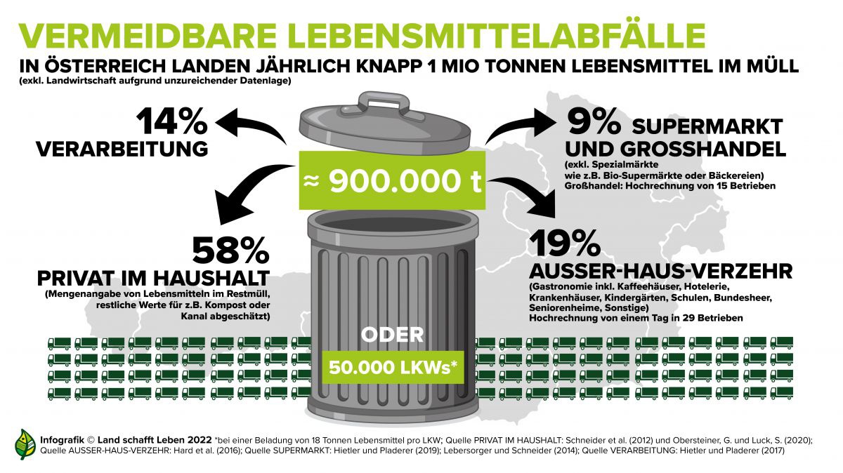 Eine Illustration zeigt, dass von den 900.000 Tonnen jährlich verschwendeter Lebensmittel 58 Prozent im privaten Haushalt, 19% in der Gastronomie, 14% in der Verarbeitung, und 9% im Handel anfallen.