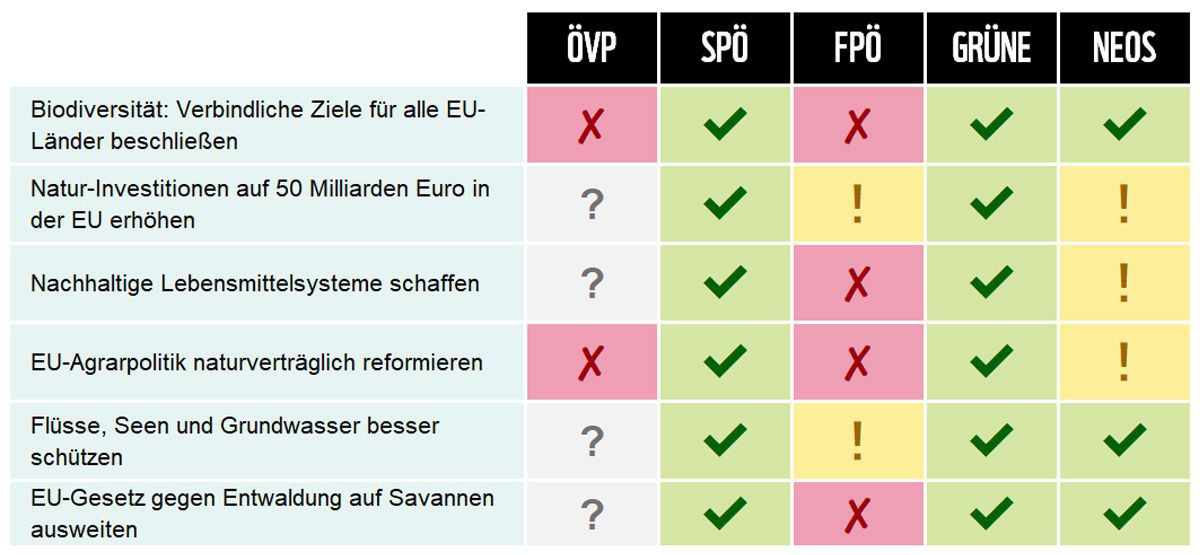 Eine Zusammenfassung der Umfrage zu Biodiversität, Natur und Agrarpolitik. Grüne und SPÖ stimmen allen WWF-Forderungen zu.