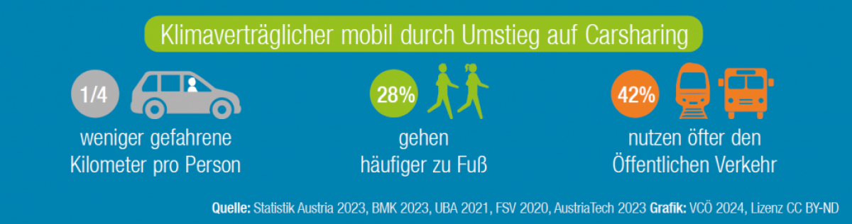 Eine Grafik visualisiert, dass durch Carsharing pro Person 1/4 weniger Kilometer mit dem Auto zurückgelegt werden, 28% häufiger zu Fuß gehen und 42% häufiger Öffis nutzen.