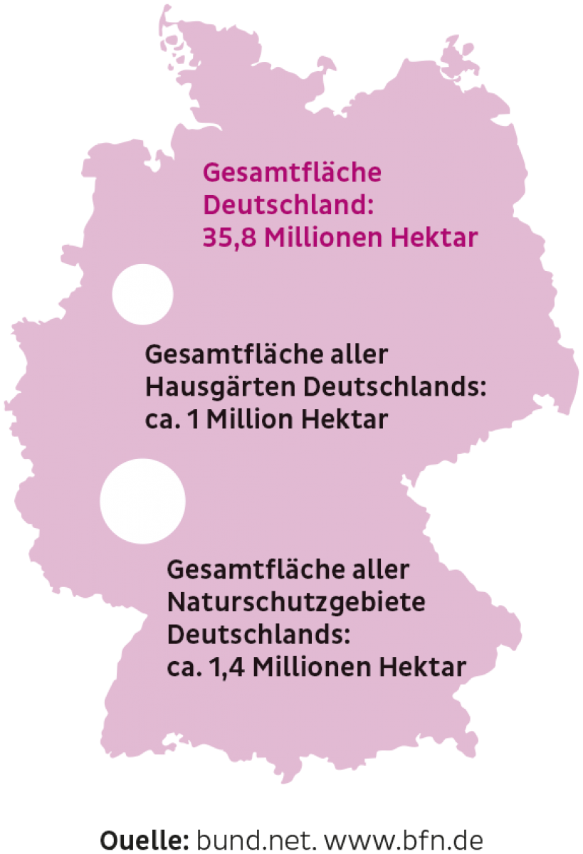 Gesamtfläche Deutschland: 35,8 Millionen Hektar.
Gesamtfläche aller Hausgärten Deutschlands: ca. 1 Millionen Hektar.
Gesamtfläche aller Naturschutzgebiete Deutschlands: ca. 1,4 Millionen Hektar.
