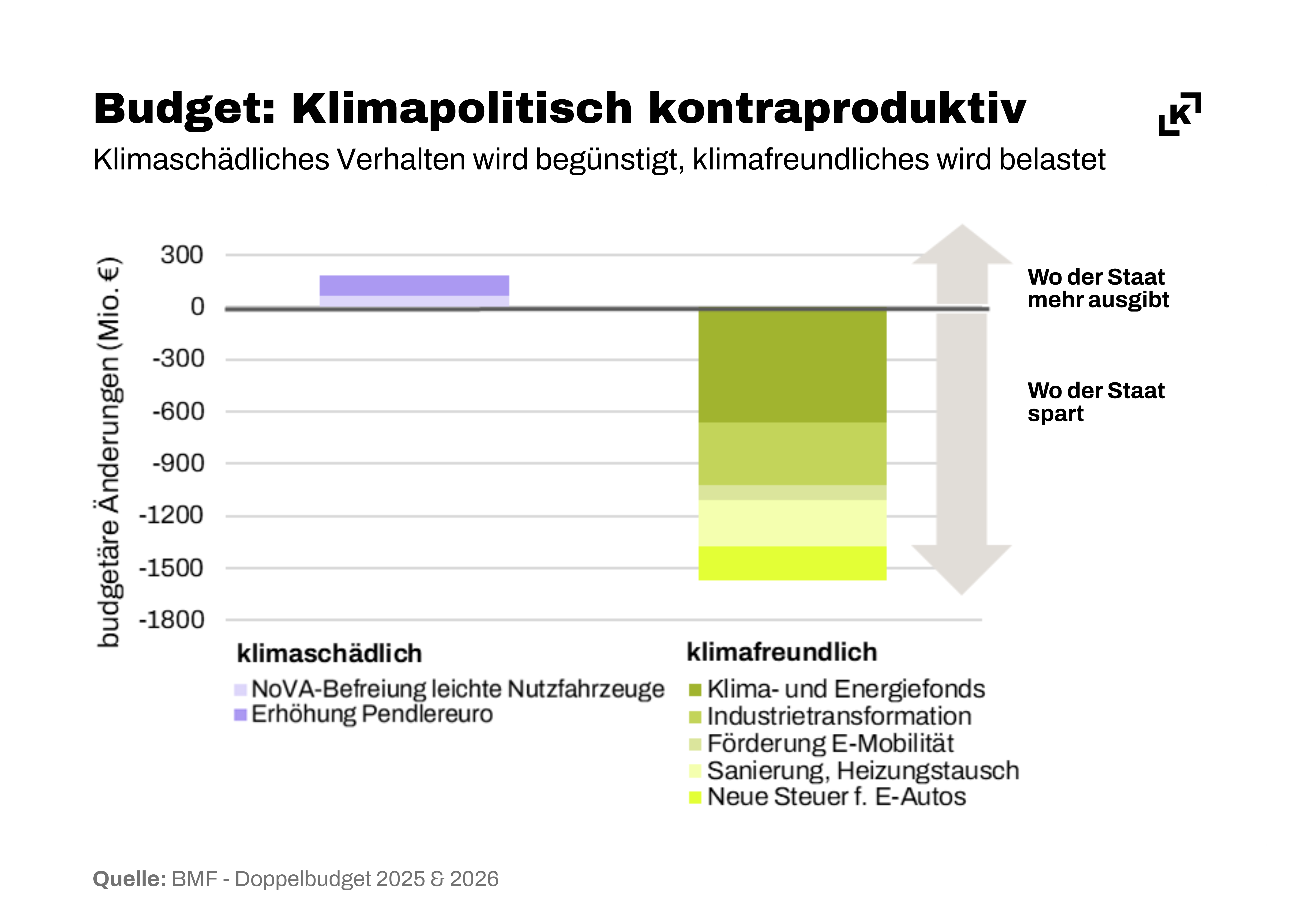 Eine Balkengrafik zeigt, wie klimaschädliche Maßnahmen im neuen Budget stärker, klimafreundliche Maßnahmen jedoch deutlich schwächer finanziert werden werden.