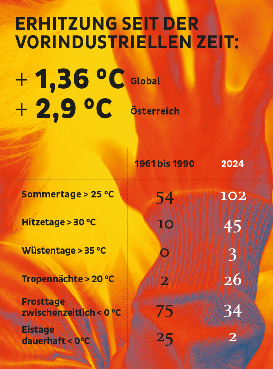 Erhitzung seit der vorindustriellen Zeit:
Global + 1,36 °C
Österreich + 2,9 °C

1961-1990 vs. 2024

54        102 Sommertage (> 25°C)
10         45 Hitzetage (> 30°C)
0           3 Wüstentage (> 35°C)
2          26 Tropennächte (> 20°C)
75      